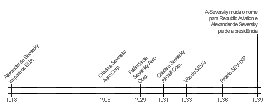 Linha do tempo com os principais eventos da Seversky Corp.