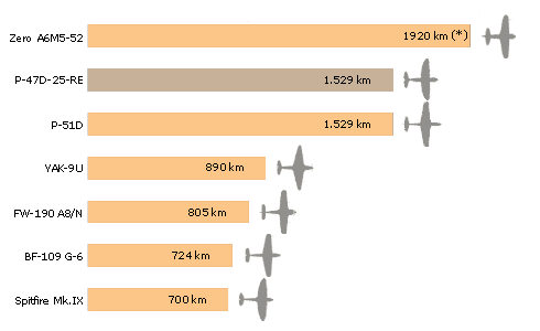 gráfico comparativo de alcance