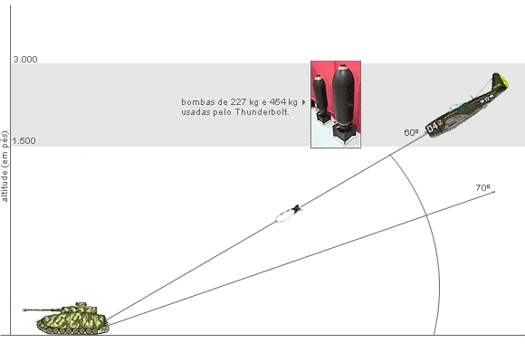 gráfico demonstrativo de missão de bombardeio picado