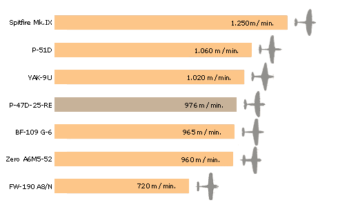 gráfico comparativo de razão de subida