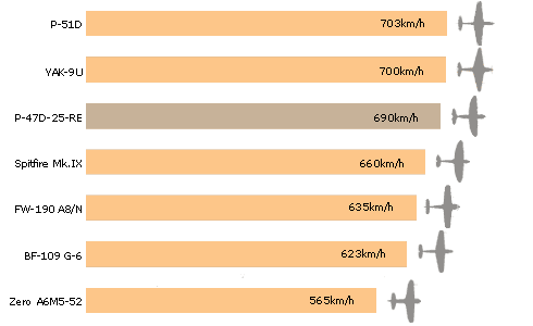 gráfico comparativo de velocidade máxima